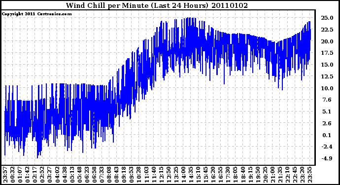 Milwaukee Weather Wind Chill per Minute (Last 24 Hours)