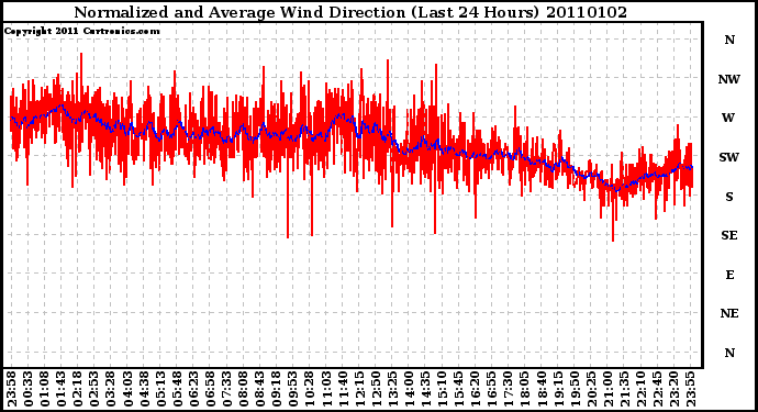 Milwaukee Weather Normalized and Average Wind Direction (Last 24 Hours)