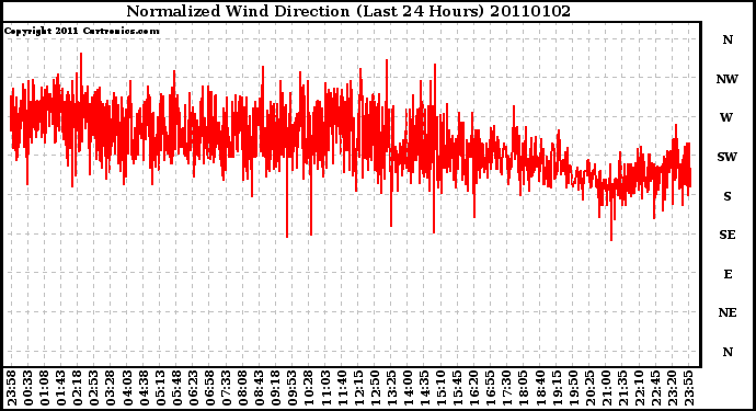 Milwaukee Weather Normalized Wind Direction (Last 24 Hours)