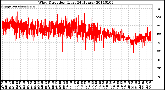 Milwaukee Weather Wind Direction (Last 24 Hours)