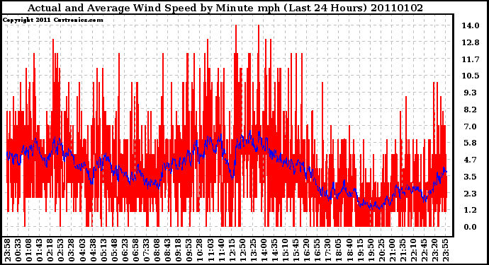 Milwaukee Weather Actual and Average Wind Speed by Minute mph (Last 24 Hours)