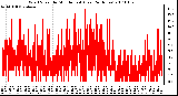 Milwaukee Weather Wind Speed by Minute mph (Last 24 Hours)