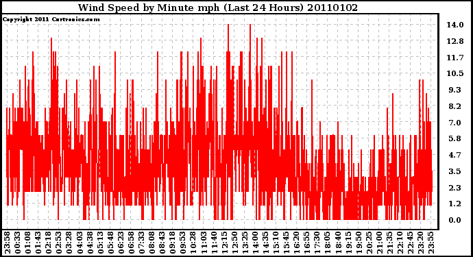 Milwaukee Weather Wind Speed by Minute mph (Last 24 Hours)