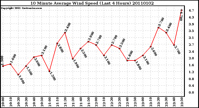 Milwaukee Weather 10 Minute Average Wind Speed (Last 4 Hours)