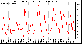 Milwaukee Weather Wind Speed by Minute mph (Last 1 Hour)