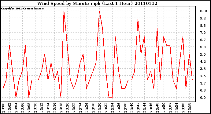 Milwaukee Weather Wind Speed by Minute mph (Last 1 Hour)