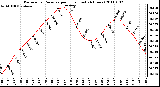 Milwaukee Weather Barometric Pressure per Hour (Last 24 Hours)