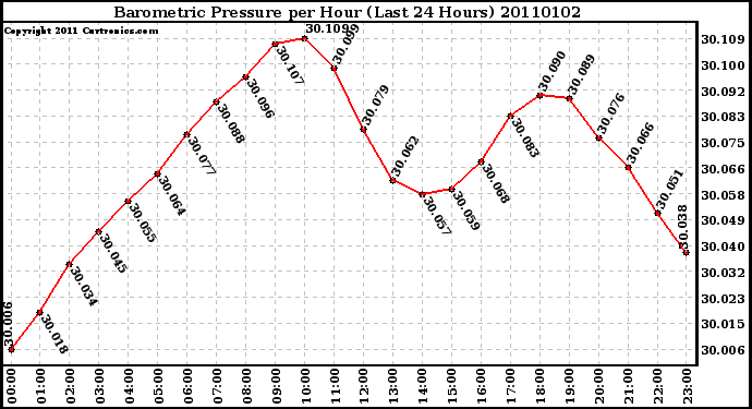 Milwaukee Weather Barometric Pressure per Hour (Last 24 Hours)