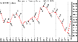 Milwaukee Weather Barometric Pressure Daily High