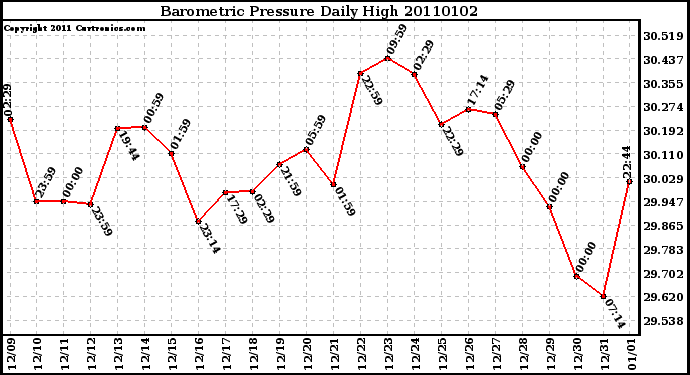 Milwaukee Weather Barometric Pressure Daily High