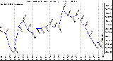 Milwaukee Weather Barometric Pressure Daily Low