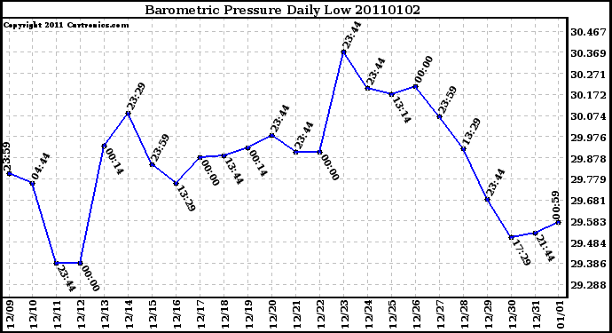 Milwaukee Weather Barometric Pressure Daily Low