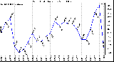 Milwaukee Weather Wind Chill Daily Low