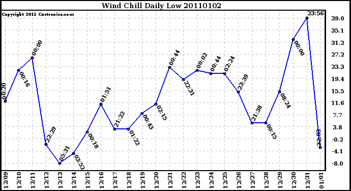 Milwaukee Weather Wind Chill Daily Low