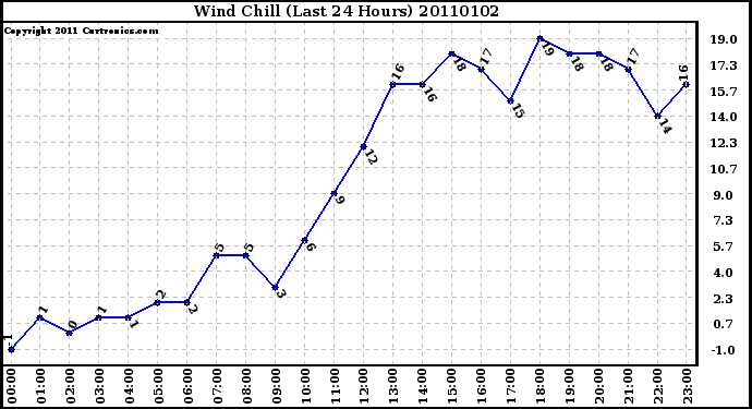 Milwaukee Weather Wind Chill (Last 24 Hours)