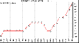 Milwaukee Weather Dew Point (Last 24 Hours)