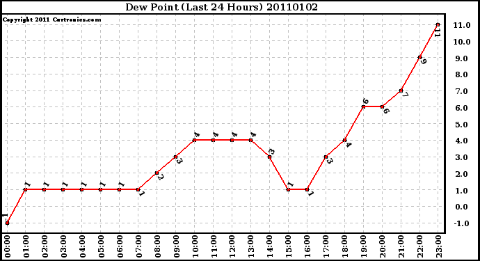 Milwaukee Weather Dew Point (Last 24 Hours)