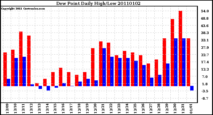 Milwaukee Weather Dew Point Daily High/Low