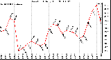 Milwaukee Weather Dew Point Daily High