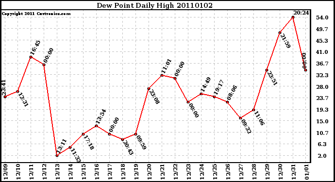 Milwaukee Weather Dew Point Daily High