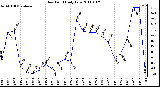 Milwaukee Weather Dew Point Daily Low