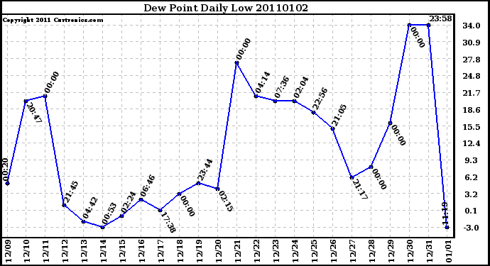 Milwaukee Weather Dew Point Daily Low