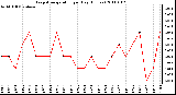 Milwaukee Weather Evapotranspiration per Day (Inches)