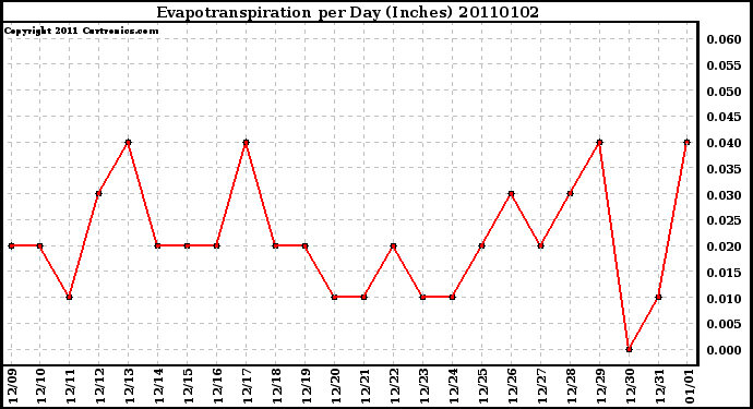 Milwaukee Weather Evapotranspiration per Day (Inches)