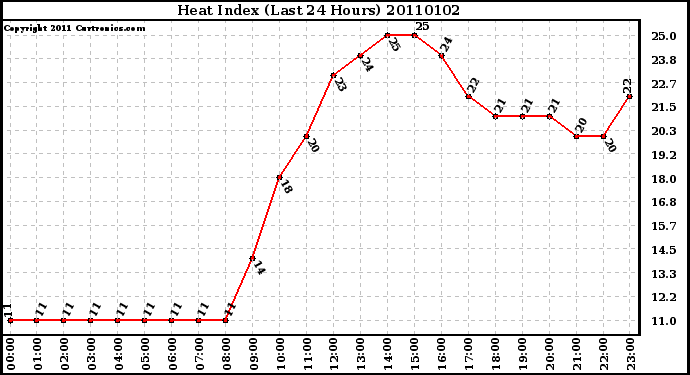 Milwaukee Weather Heat Index (Last 24 Hours)