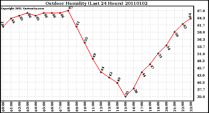 Milwaukee Weather Outdoor Humidity (Last 24 Hours)