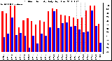 Milwaukee Weather Outdoor Humidity Daily High/Low