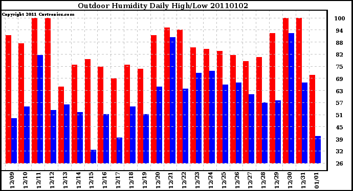 Milwaukee Weather Outdoor Humidity Daily High/Low