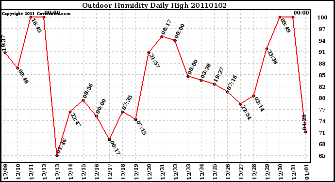 Milwaukee Weather Outdoor Humidity Daily High