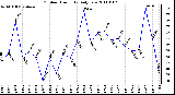 Milwaukee Weather Outdoor Humidity Daily Low