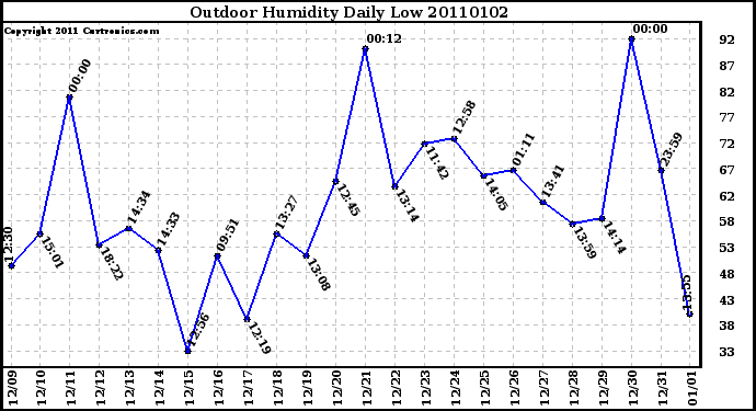 Milwaukee Weather Outdoor Humidity Daily Low