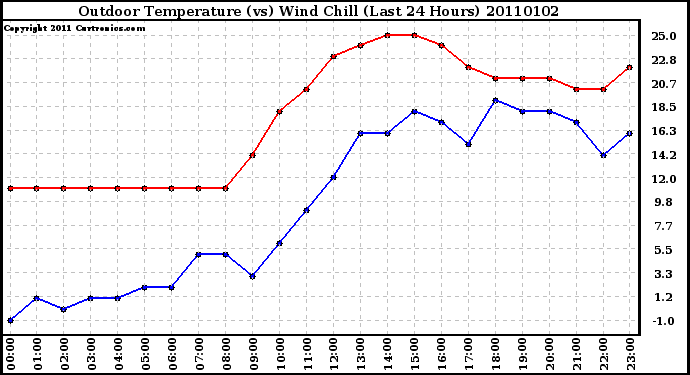 Milwaukee Weather Outdoor Temperature (vs) Wind Chill (Last 24 Hours)