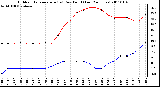 Milwaukee Weather Outdoor Temperature (vs) Dew Point (Last 24 Hours)