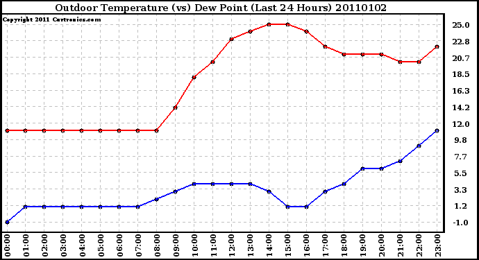 Milwaukee Weather Outdoor Temperature (vs) Dew Point (Last 24 Hours)