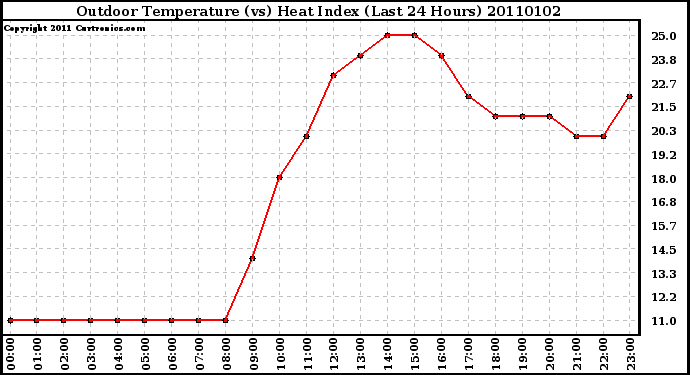 Milwaukee Weather Outdoor Temperature (vs) Heat Index (Last 24 Hours)