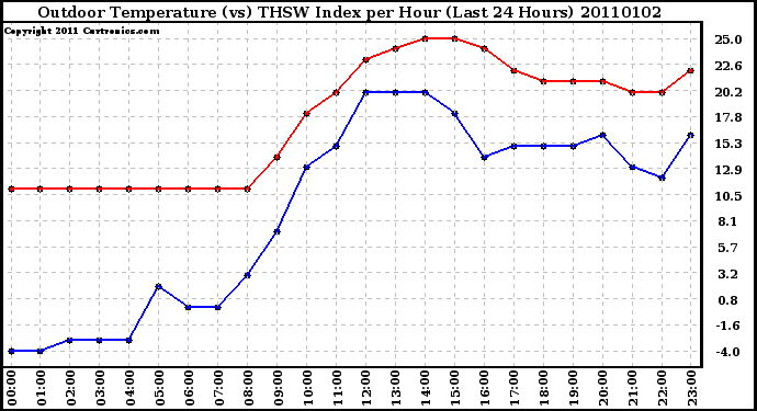 Milwaukee Weather Outdoor Temperature (vs) THSW Index per Hour (Last 24 Hours)