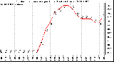 Milwaukee Weather Outdoor Temperature per Hour (Last 24 Hours)