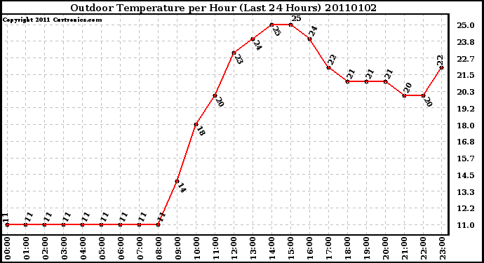 Milwaukee Weather Outdoor Temperature per Hour (Last 24 Hours)