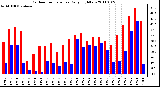 Milwaukee Weather Outdoor Temperature Daily High/Low