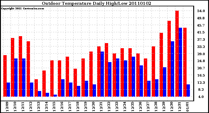 Milwaukee Weather Outdoor Temperature Daily High/Low