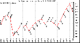 Milwaukee Weather Outdoor Temperature Daily High