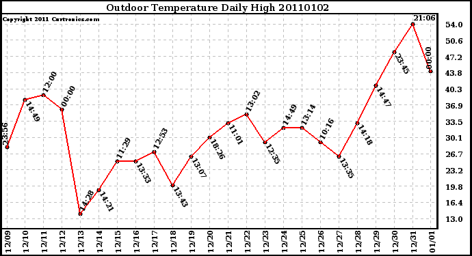 Milwaukee Weather Outdoor Temperature Daily High