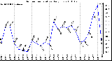 Milwaukee Weather Outdoor Temperature Daily Low