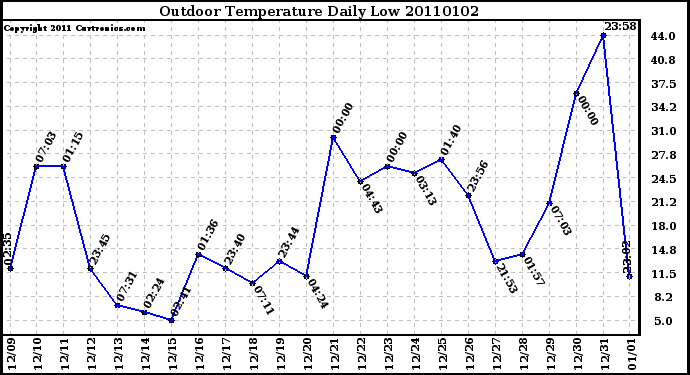 Milwaukee Weather Outdoor Temperature Daily Low