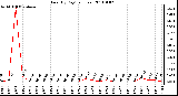 Milwaukee Weather Rain (By Day) (inches)