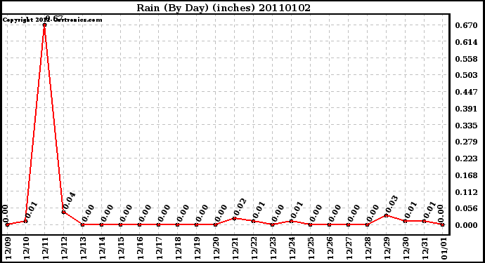 Milwaukee Weather Rain (By Day) (inches)